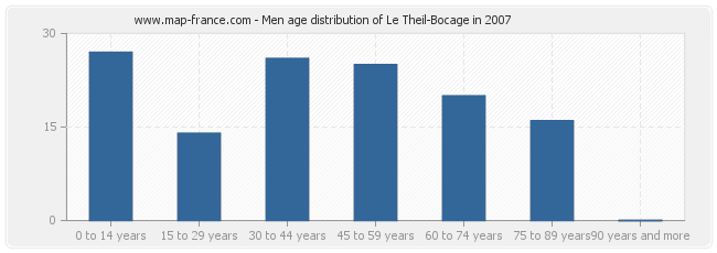 Men age distribution of Le Theil-Bocage in 2007